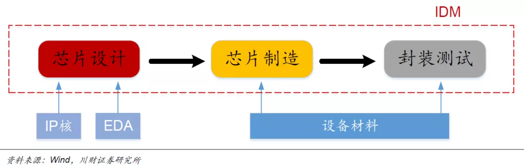 ▼半导体产业链概况