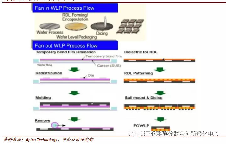 首先我们先要提及wafer-levelpackaging(wlp,晶圆级封装)的概念.